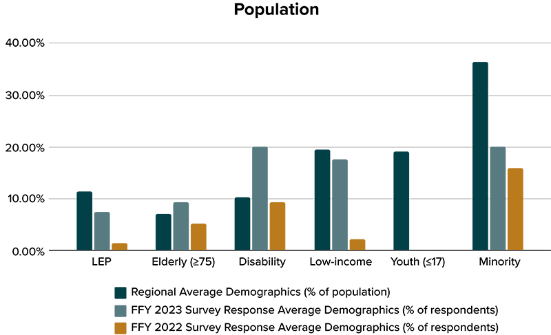 Bar chart depicting a comparison of the average demographics (by percent of respondents) of FFY 2023 survey respondents to FFY 2022 survey respondents and to the average demographics (by percent of population) of the Boston region.